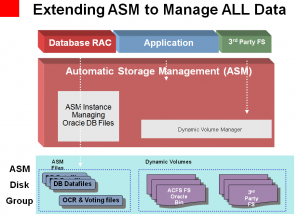 this is a build slide first the current ASM paradigm. Then we add a volume manager that allows us the mount ASM Cluster or single instance file systems, take snapshots of those FS, and even lets us mount Linux ext3 file systems on these volumes. In earlier releases of Oracle Cluster Ready Service (CRS) and Oracle Real Application Clusters (RAC), you had to provision storage for Oracle Cluster Registry (OCR) /Vote files, ASM Spfile outside ASM. Prior to 10g you also had to find either a cluster file system or raw devices for the database files. Starting with Database 10g, database files could be stored in ASM. Now, in 11gR2, OCR/Vote files as well ASM Spfile can be stored in ASM. Wait! Isn't there a chicken and egg problem. How can you put the Cluster Registry in ASM when ASM isn't installed and running? We're not really going to discuss that today, but through cunning and magic, the CRS development team figured it out. Additionally, we introduce the ASM Filesystem, thus all other extended database related files can also be stored in ASM via ACFS filesystems. Note that files stored traditionally in ASM will continue to be stored in ASM. ACFS is not certified to be used to store database files. ACFS should house Database Oracle Home and other extensible data file types associated with the database