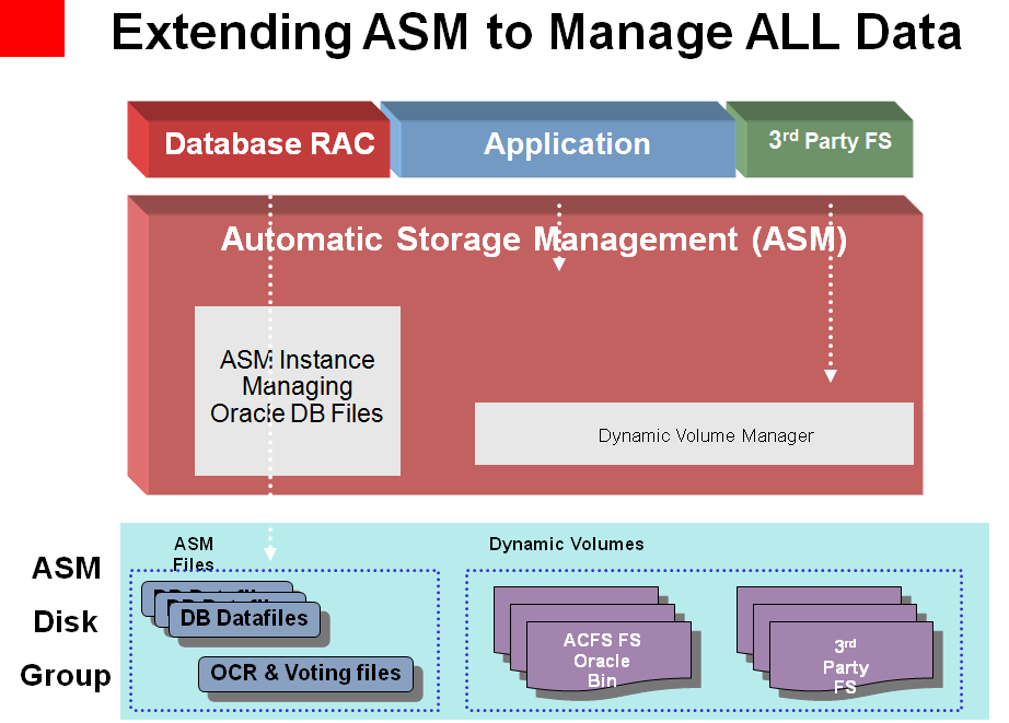 Oracle acfs что это